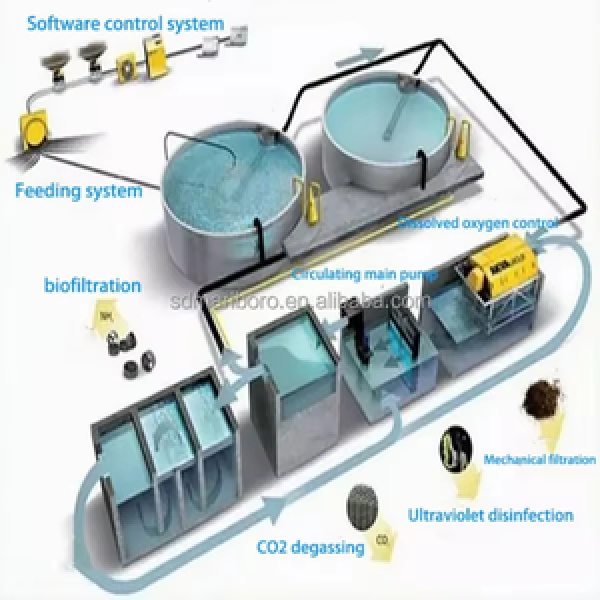 Hatchery Water Circulation Unit